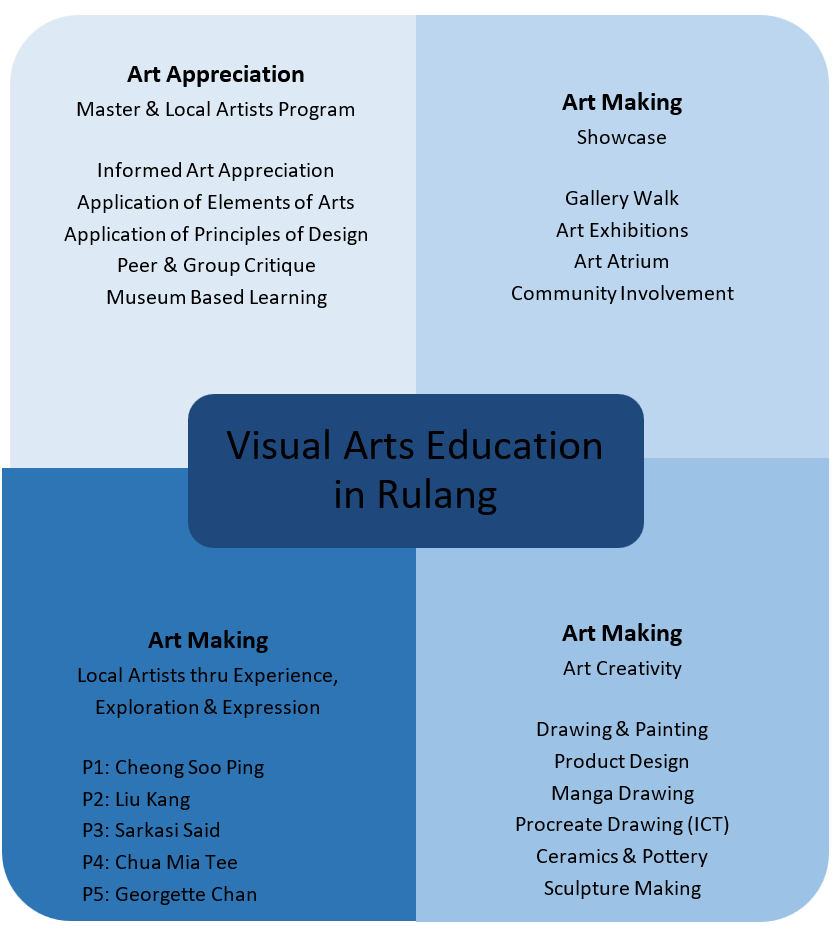 Visual Arts Curriculum